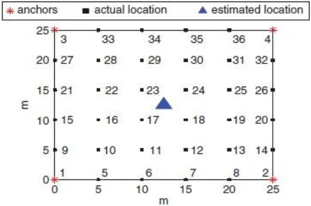 Figure 4. Performance of DV-HOP in practical environment 