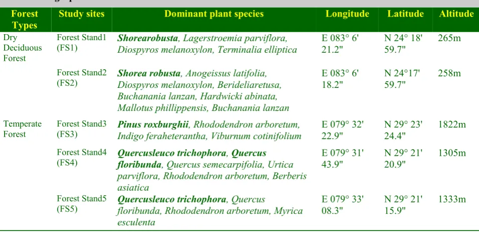 Table I: Geographical status of the selected stands  