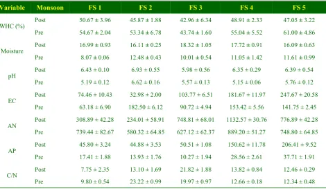 Table II: Physico-chemical characteristics of different forest lands at two different seasons 