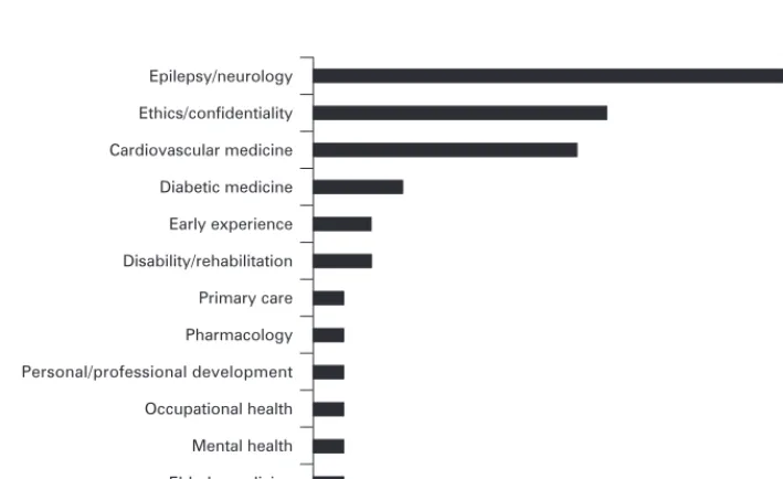 Figure 1Topic areas where fitness todrive is taught and number of medicalschools offering tuition in each area.