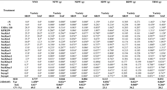 Table 4. Symbiotic status of 16 test rhizobial isolates, two reference strains and +N and –N controls on two soybean varieties (SB19 and Safari) in glasshouse pot experiments 