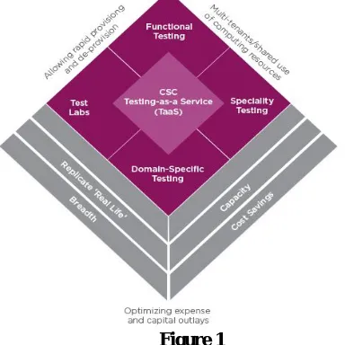  Figure  2 To achieve maximum out of their cloud testing initiative, organizations need to have a cloud based test strategy before 