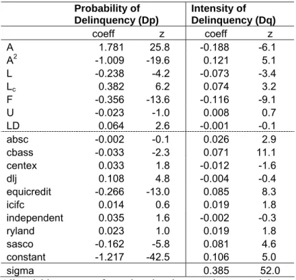 Table 3: Double Hurdle Results  Probability of   Delinquency (Dp)  Intensity of  Delinquency (Dq)   coeff  z  coeff  z  A 1.781  25.8  -0.188  -6.1  A 2 -1.009 -19.6  0.121  5.1  L -0.238  -4.2  -0.073  -3.4  L c 0.382 6.2  0.074  3.2  F -0.356  -13.6  -0.