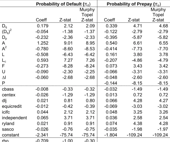 Table 4: Seemingly Unrelated Bivariate Probit Results 