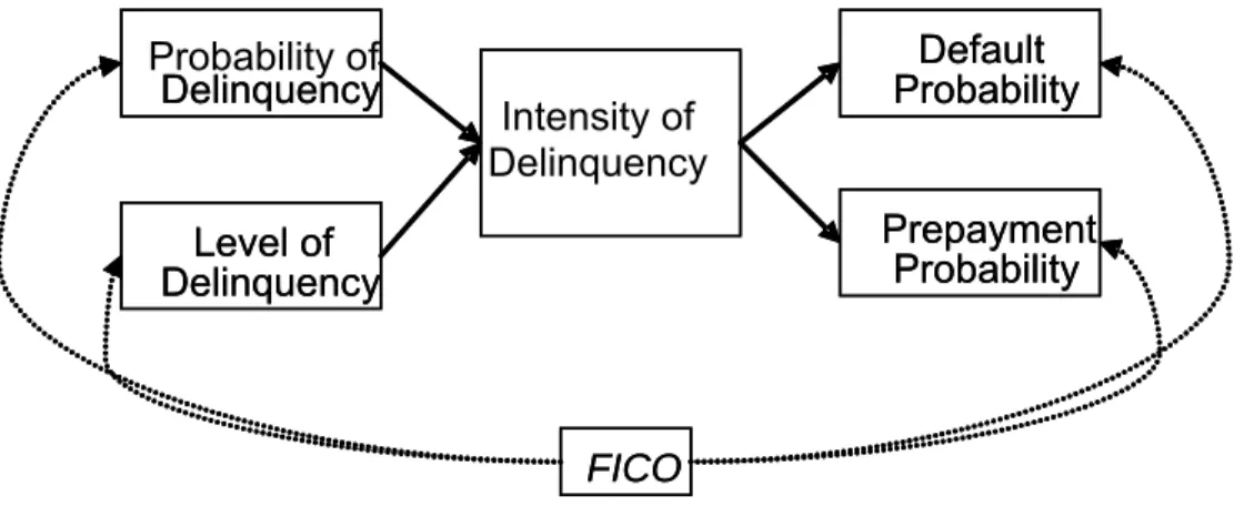 Figure 2.  Direct and Indirect Effects of FICO on Default and Prepayment  Probabilities  Delinquency  Level of  Delinquency  Intensity of  Delinquency Default  Probability Prepayment Probability FICODelinquency Level of Delinquency  Default  Probability Pr