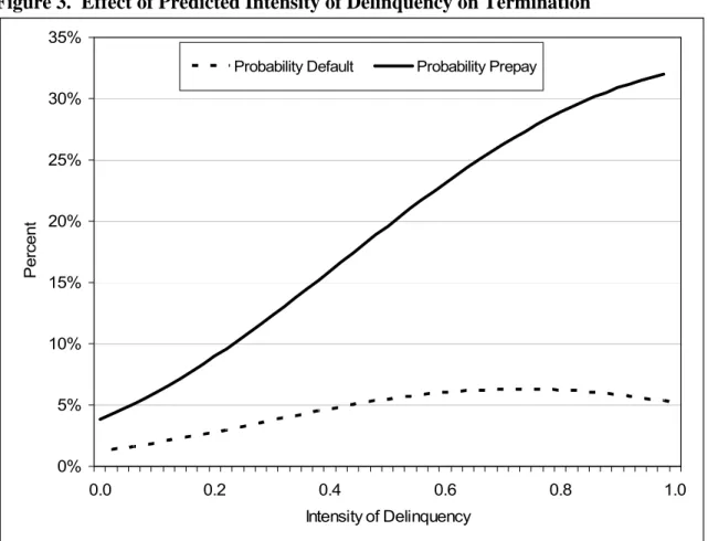 Figure 3.  Effect of Predicted Intensity of Delinquency on Termination   0%5%10%15%20%25%30%35% 0.0 0.2 0.4 0.6 0.8 1.0 Intensity of Delinquency Percent
