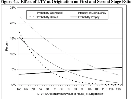 Figure 4a.  Effect of LTV at Origination on First and Second Stage Estimates  0%5%10%15%20%25% 62 66 70 74 78 82 86 90 94 98 102 106 110 114 118 LTV (100*loan amount/value of house) at Origination