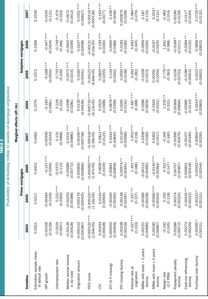 TABLE 2 Probability of defaulting within 12 months of mortgage origination Marginal effects (dF/dx) Prime mortgagesSubprime mortgages Variables20042005200620072004200520062007 Estimation sample mean 0.0221  0.0217  0.0423  0.0483  0.1076  0.1572  0.2399  0
