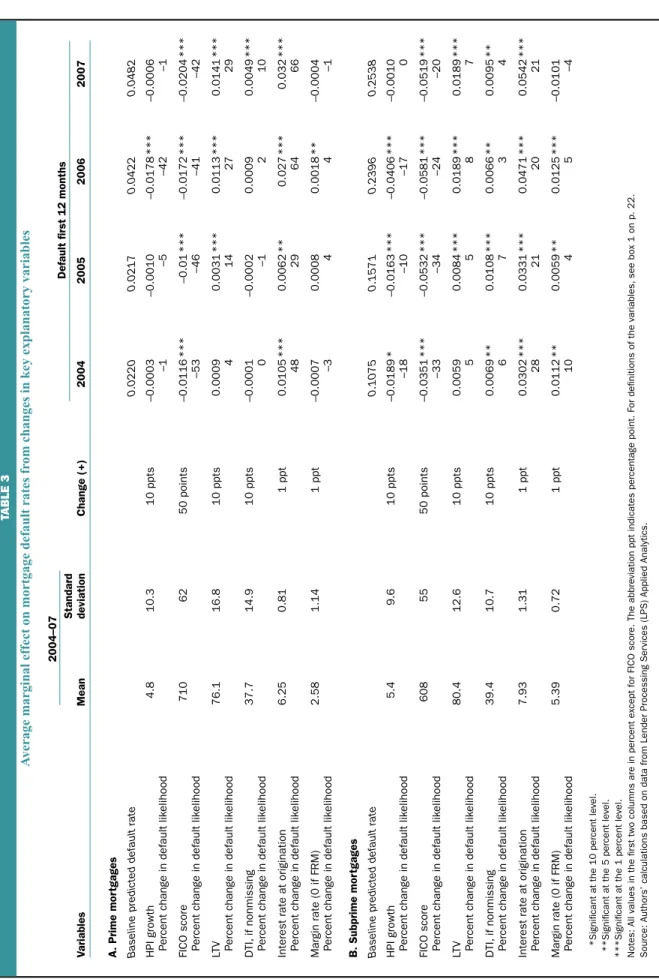 TABLE 3 Average marginal effect on mortgage default rates from changes in key explanatory variables Standard VariablesMeandeviationChange (+)2004200520062007 A
