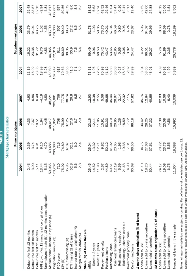 TABLE 1 Mortgage characteristics Prime mortgagesSubprime mortgages 20042005200620072004200520062007 Default (%) first 12 months2.432.394.334.9311.1916.2223.7925.48 Default (%) first 18 months3.903.747.676.8615.9223.3534.9133.87 Default (%) first 21 months5