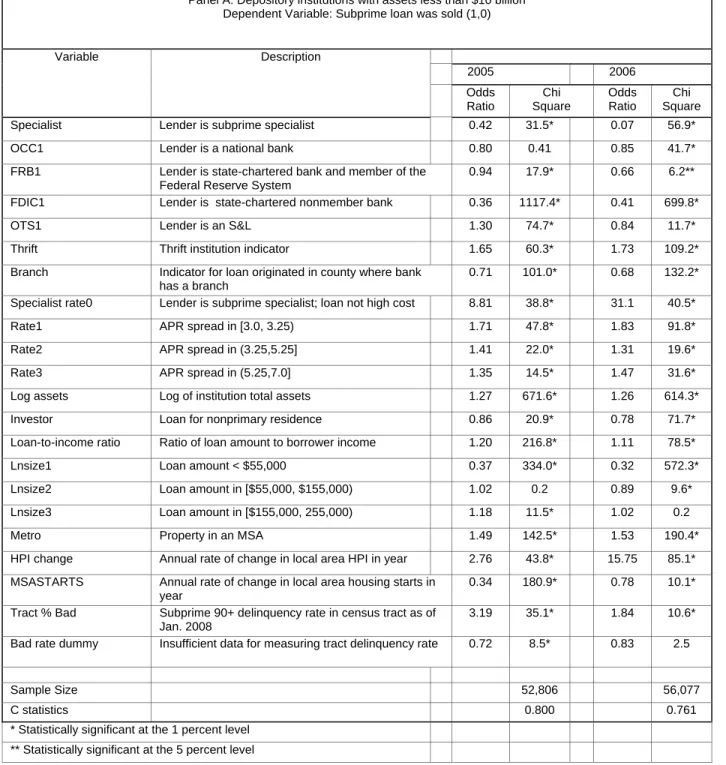 Table 5: Model 2 Estimation Results 