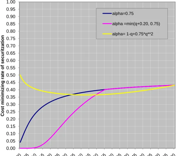 Figure 3: Optimal Rate of Securitization