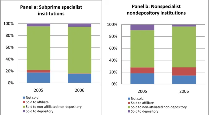 Figure 5: Disposition of Subprime Loans (purchaser type)       0%20%40%60%80%100%20052006Panel a: Subprime specialist insititutionsNot soldSold to affiliateSold to non‐affiliated non‐depositorySold to depository0%20%40%60%80%100%20052006Panel b: Nonspecial