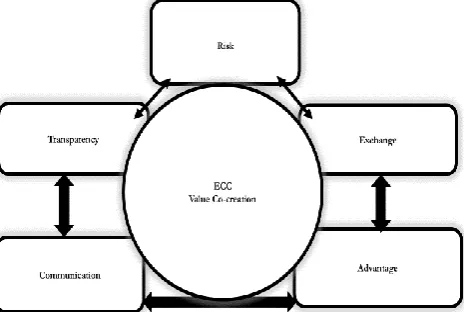 Figure 4. Building Blocks of ECC Value Co-creation 