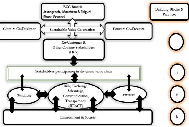 Figure 5. Building Blocks of SVCC Framework  