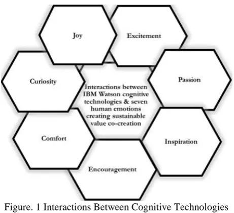 Figure. 1 Interactions Between Cognitive Technologies and Human Emotions 