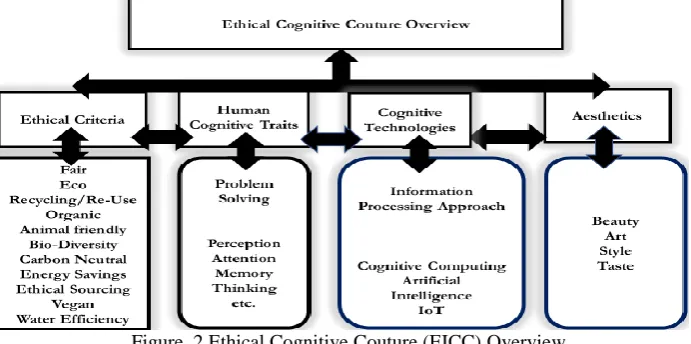 Figure. 2 Ethical Cognitive Couture (EICC) Overview  