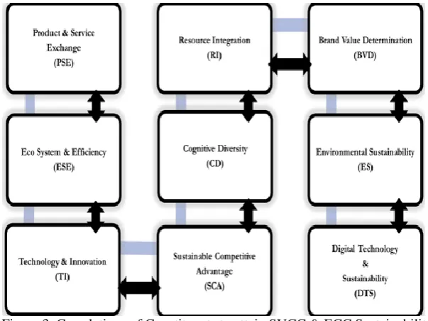 Figure 3. Correlations of Constituents to attain SVCC & ECC Sustainability  