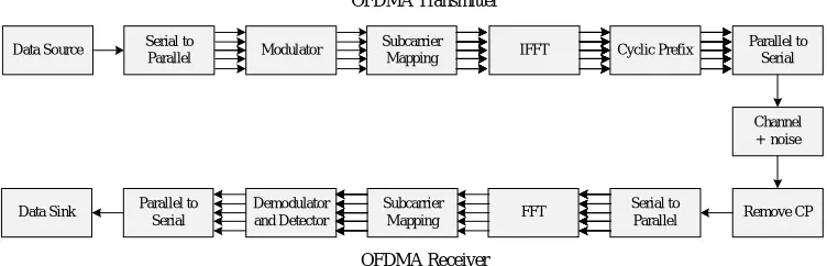 Figure 1 Simplified block diagram of an OFDMA system.  
