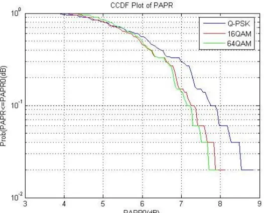 Figure 2 CCDF plot of OFDMA at 1.4MHz. 