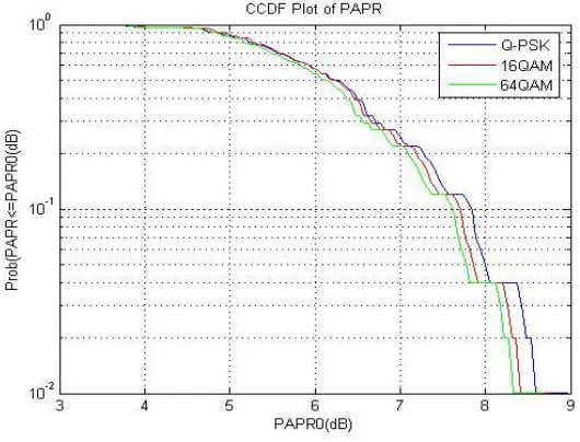 Figure 5 CCDF plot of OFDMA at 10MHz. 