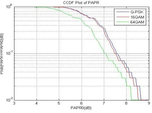 Figure 7 CCDF plot of OFDMA for 20MHz. 