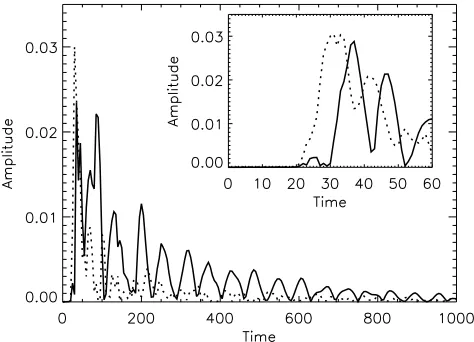Fig. 5. Plot showing the time evolution of the amplitude of the fun-Fourier transform along the line (damental and 1st harmonic Fourier components of vz, using a spatialx, y) = (0, −0.875)