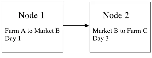 Figure 1Diagram of the structure of a link in the networkedge (link) will exist between a movement from Farm A to Market B (Node 1), and a movement from Market B to Farm C (Node 2), if Node 2 occurs on, or within a specified time limit after, the date of N