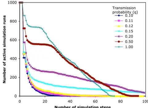 Figure 9tion networkMaximum sizes of epidemic simulations on the 7-day infec-Maximum sizes of epidemic simulations on the 7-day infection network