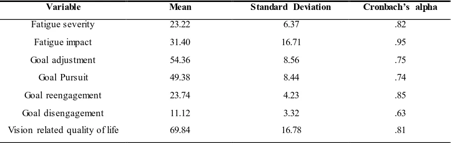 Table 2 Means and Standard Deviations for the dependent - and independent Variables  