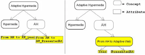 Figure 2: Right side, result with 'add metadata as separate concepts', left: without 
