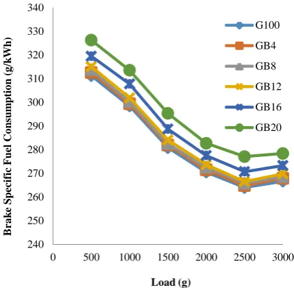 Figure 2: EGT for all fuel samples with load increase   