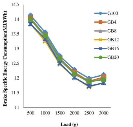 Figure 4: BSEC for all fuel samples with load increase  