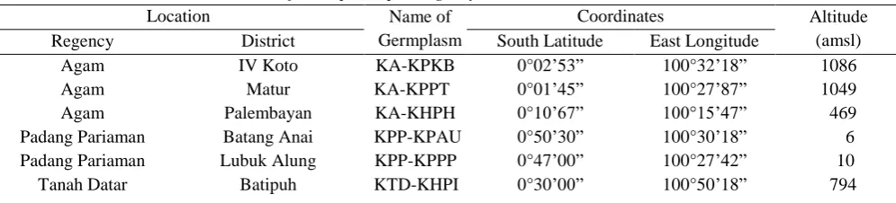 Table 1. Details of Germplasm per Regency, District, Coordinates and Altitude 