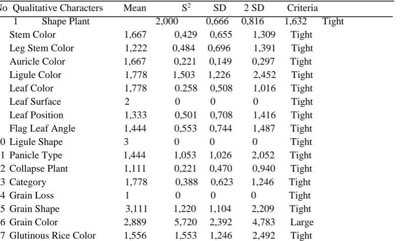Table 3. Phenotypic Variability Based on Qualitative Characters of Glutinous Rice in 3 different Regencies (after scoring)