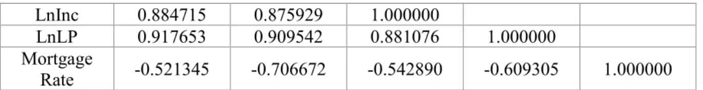 Table 4 displays the simple correlation among all variables during the period. The correlations  between variables and house price were all strong over the period, and signs were as expected