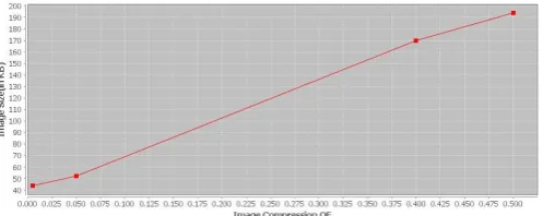 Fig 5.1Histogram of Input image 