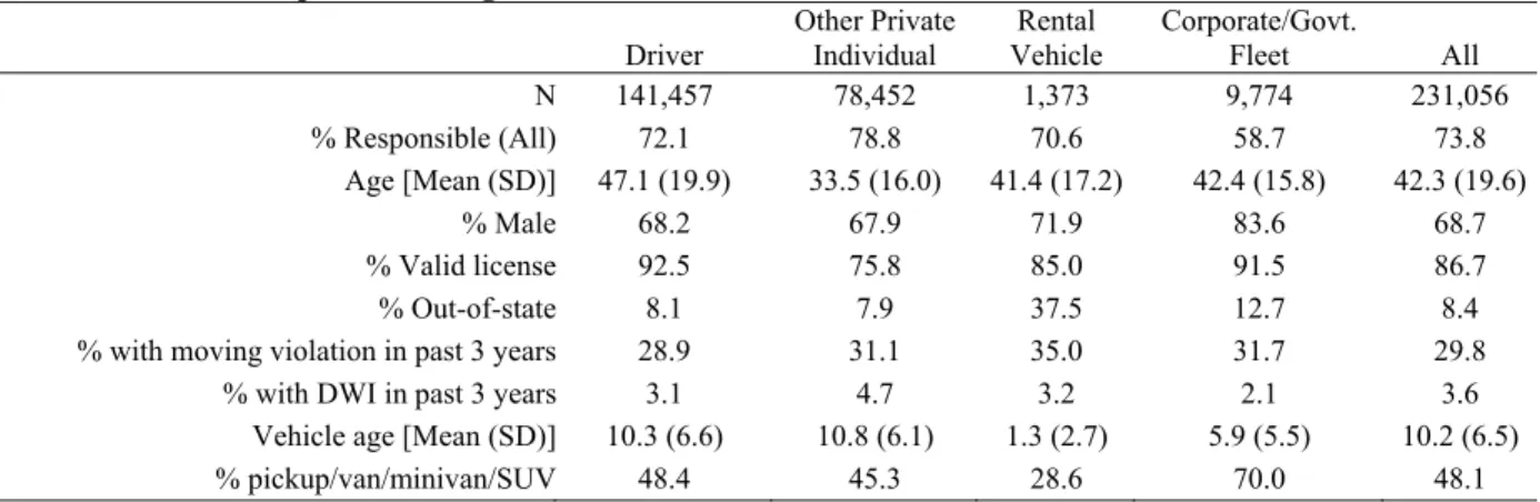 Table 1. Responsibility for crashes and selected potentially-confounding variables in relation to vehicle  ownership, cars and light trucks involved in fatal crashes, United States, 2008-2017 