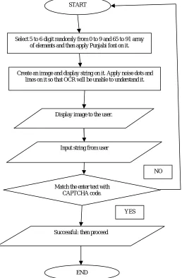 Figure 8:      Flowchart Representation of CAPTCHA in Punjabi language  