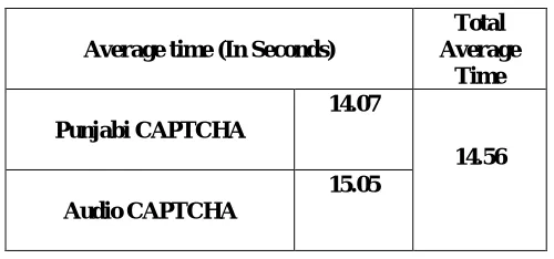 TABLE 1:  AVERAGE TIME TAKEN TO SOLVE CAPTCHA 
