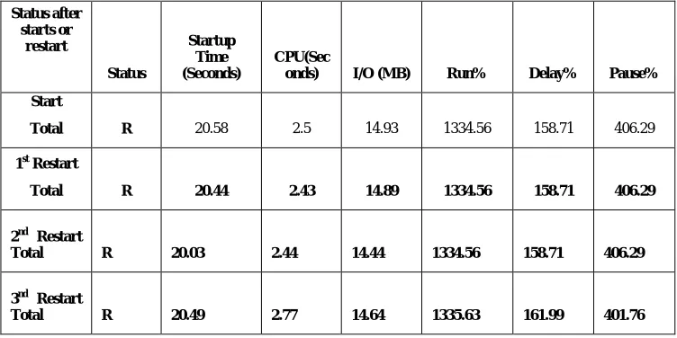 Table 5 total startup time, CPU,I /O Space, Running%, Delay%, Pause% minimum 