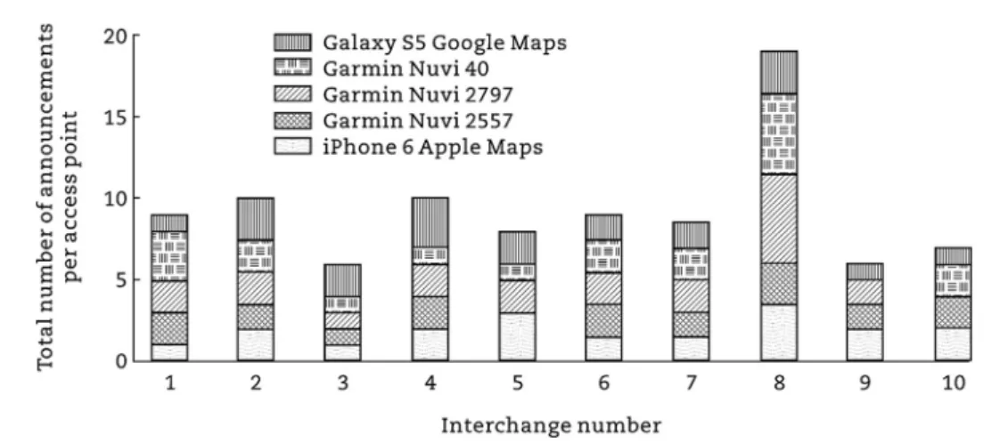 Fig. 10 e Total number of announcements per access point by each device.