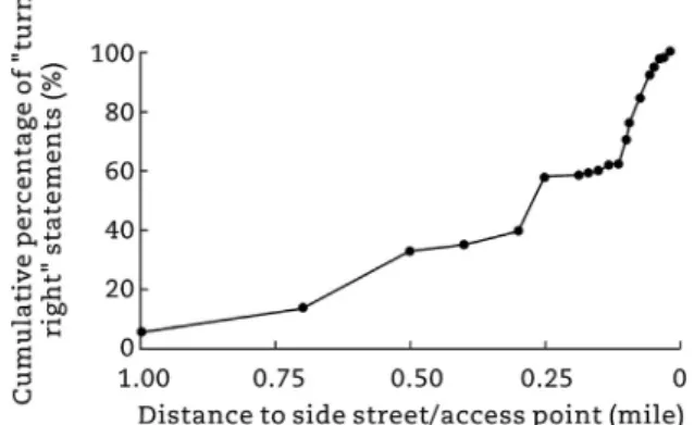 Fig. 11 e Cumulative percentage of “turn right” statements by GPS devices/navigation apps.