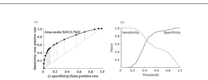 Fig. 5 e ROC curve and sensitivity-specificity curve. (a) ROC curve. (b) Sensitivity-specificity curve.