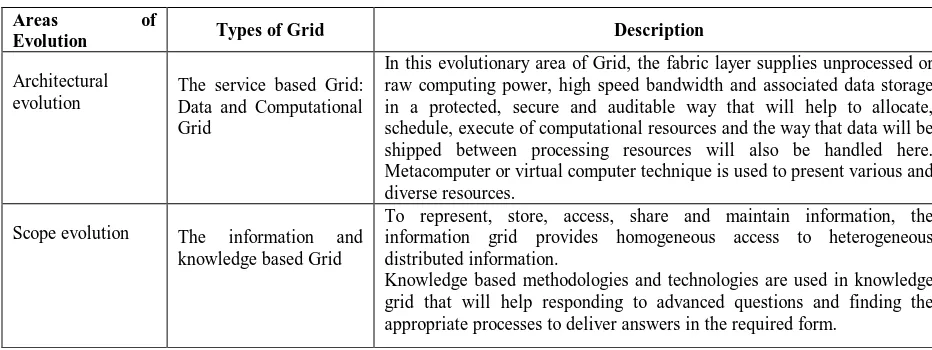 Table 13: Areas of Grid evolution  