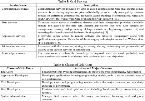 Table 3: Grid Services Description 