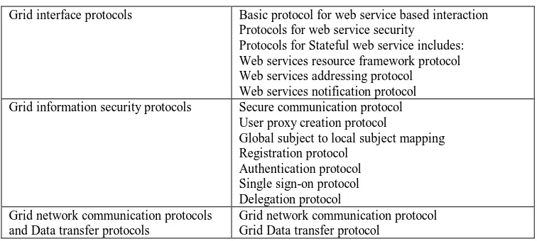Table 12: List of supporting protocols related to Grid layers. Supporting Protocols 