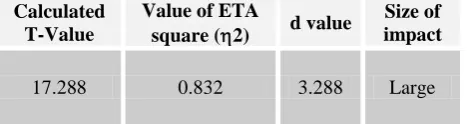 Table (4) shows the size of the impact of the t-test of the differences between students of the experimental and control groups 