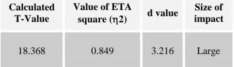 Table (6) shows the size of the impact of the t-test of the differences between students of the experimental and control groups in the delayed post-test of mathematical skills  