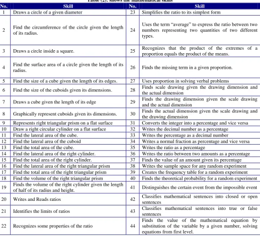 Table (3) shows the results of T-test to compare the mean scores of the experimental group  students and their peers in the control group in the mathematical skills post-test